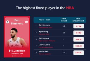 CasinosenLigne.com Biggest Sports Fines 09 HIGHEST NBA PLAYER