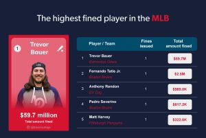 CasinosenLigne.com Biggest Sports Fines 10 HIGHEST MLB PLAYER