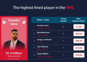 CasinosenLigne.com Biggest Sports Fines 11 HIGHEST NHL PLAYER 1