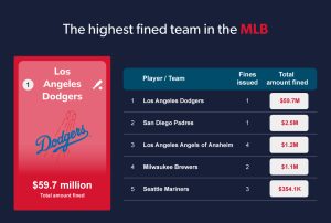 CasinosenLigne.com Biggest Sports Fines 14 HIGHEST MLB TEAM