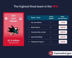 CasinosenLigne.com Biggest Sports Fines 15 HIGHEST NHL TEAM