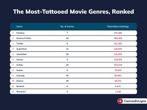 CasinosenLigne.com Most Tattooed Movies CasinosenLigne.com Most Tattooed Movies 22 Genre Table