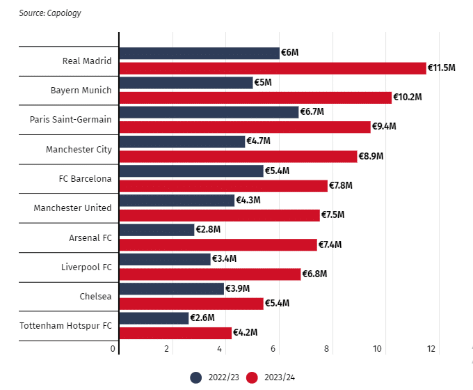 Graphique Salaires des footballeurs