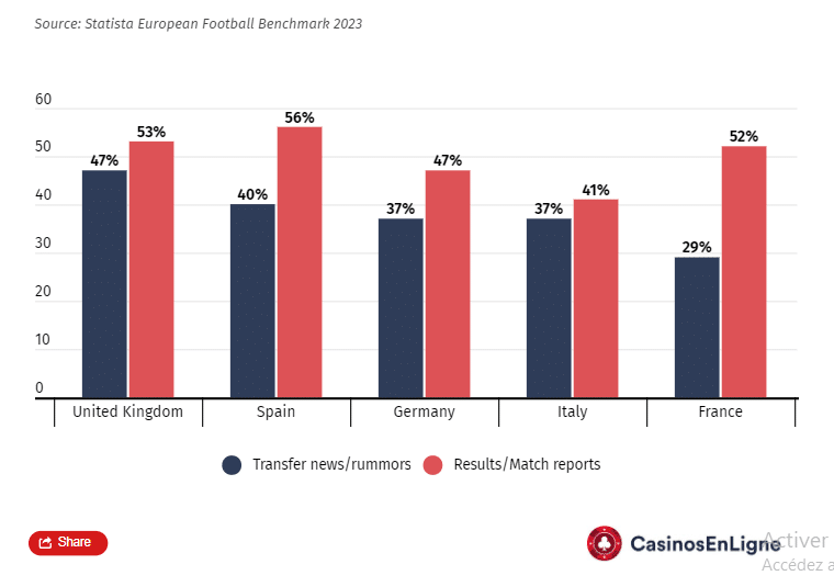 Supporters intéressés par les transferts et les résutalts de matchs